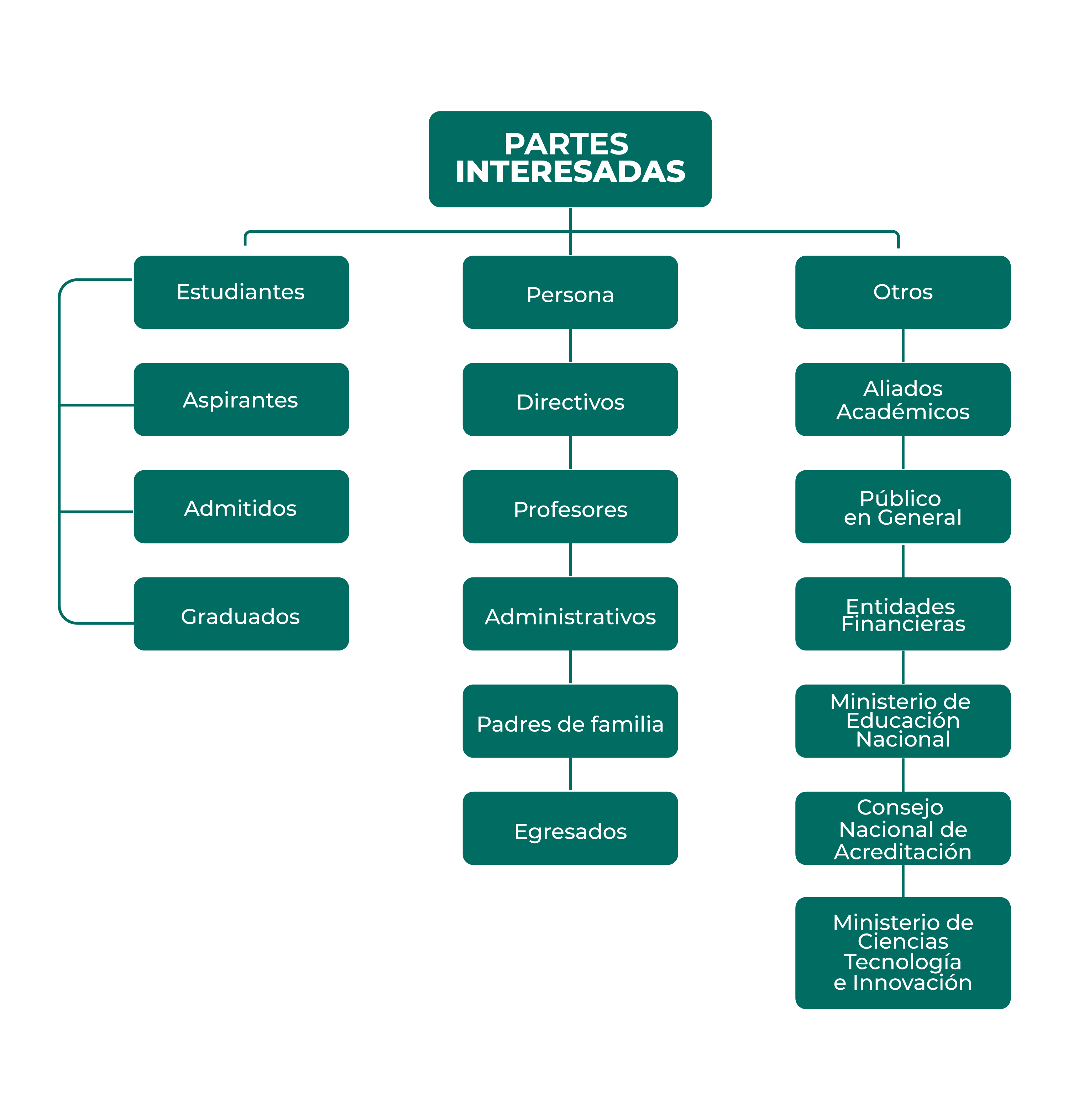 Partes Interesadas Unitrópico